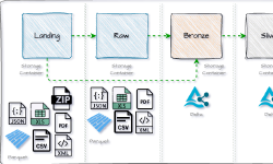 Featured image of post How to create an Azure Databricks Lakehouse including Unity Catalog, DataLake and KeyVault – step by step