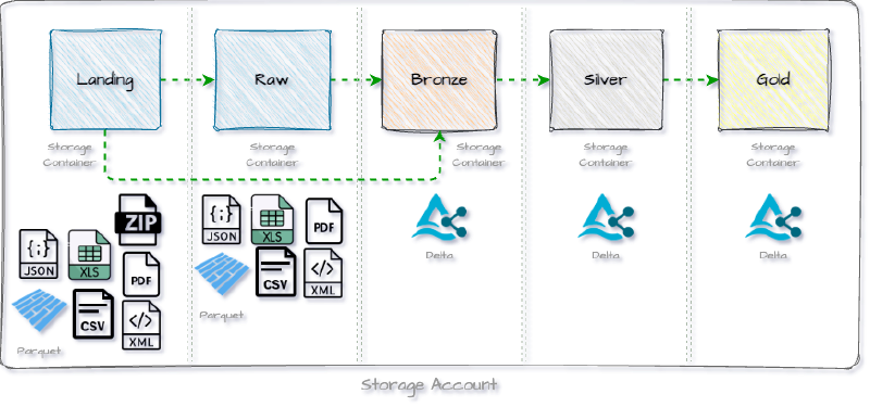 Featured image of post How to create an Azure Databricks Lakehouse including Unity Catalog, DataLake and KeyVault – step by step