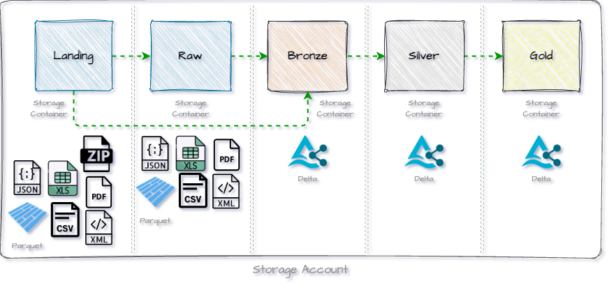 Featured image of post How to create an Azure Databricks Lakehouse including Unity Catalog, DataLake and KeyVault – step by step