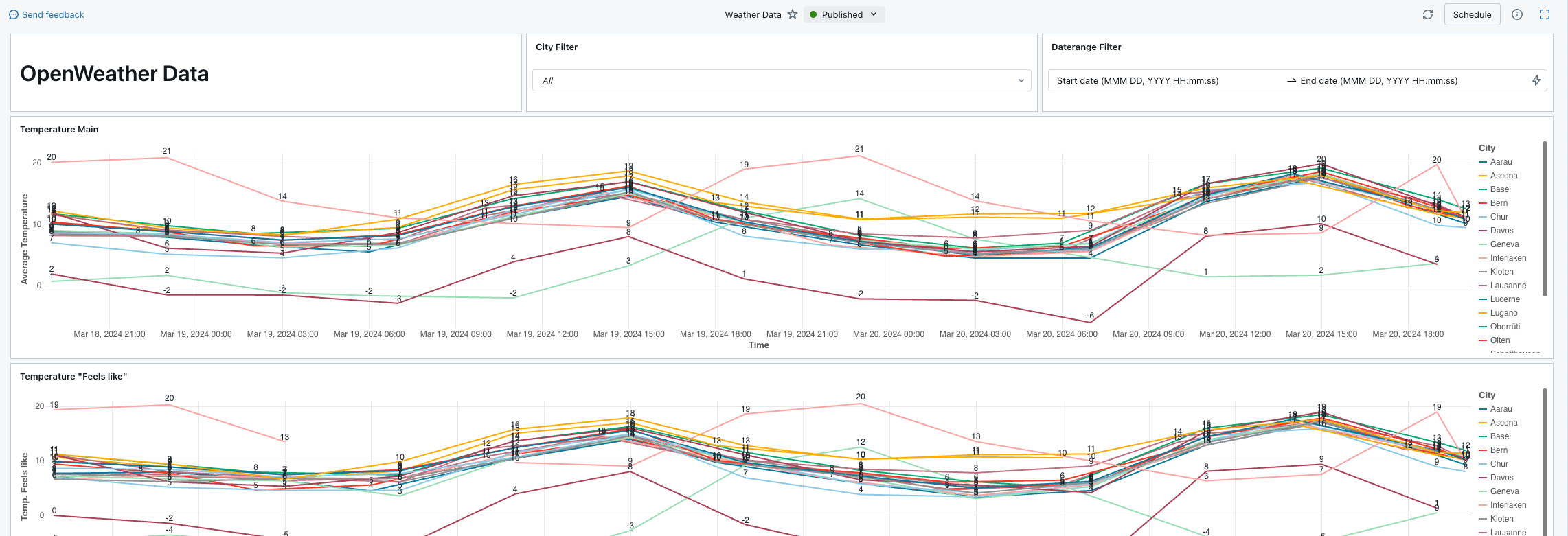 How to load, process and visualize weather data from OpenWeather in the Databricks Lakehouse